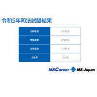 司法試験合格者8年ぶり1,700人超え…制度改革の傾向分析 画像