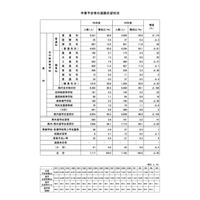 【高校受験2024】福井県の進路調査…県内進学志望96.3％ 画像