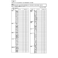 神奈川県公立高の転編入学（1/1付）全日制146校・定時制27校 画像