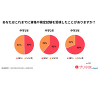 中学生の資格・検定、高学年ほど受検率上昇…最多は英検 画像