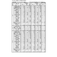 【高校受験2024】大阪府公立高の募集人員3万8,132人…前年度比398人増 画像