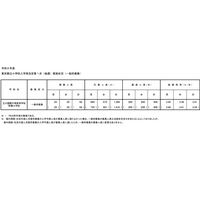 【小学校受験2024】立川国際中等附属小、第1次抽選倍率3.41倍 画像