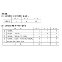 【高校受験2024】兵庫県公立高、部活動など特別扱い27校 画像