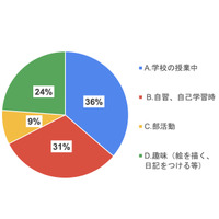 ノートは学習以外でも活躍、綴ノートが圧倒的支持 画像