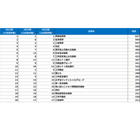 大学生が選んだ就職先人気企業ランキング…商社が上位独占 画像