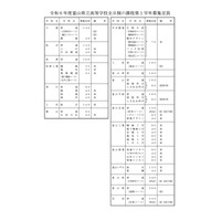 【高校受験2024】富山県立高入試、全日制は6,106人募集 画像