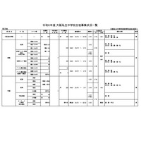 【中学受験2024】【高校受験2024】大阪私立校、生徒募集状況一覧 画像