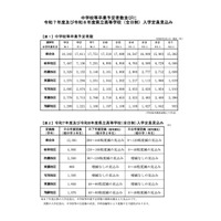 【高校受験2024】岐阜県立高の入学定員1万2,681人…2年後最大560人減見込み 画像