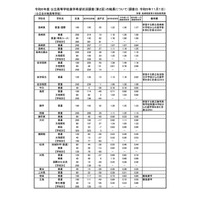 【高校受験2024】長崎県公立高、進学希望倍率（11/1時点）長崎西（普通・理系）1.78倍 画像