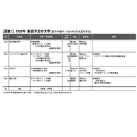 【大学受験2025】大学新設4校が申請、うち通信教育が3校占める…旺文社分析 画像