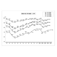 大学生の就職内定率（10/1現在）74.8％、3年連続で上昇 画像