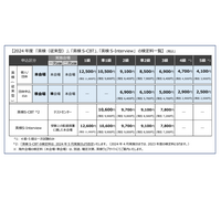 英検、2024年度検定料を値上げ…従来型・S-CBT・S-Interview 画像