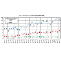 高校生の不読率7.6pt改善…過去31年で2番目の低さに 画像