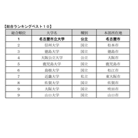 大学の地域貢献度調査、国公立が上位独占…総合1位は？ 画像