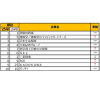 就職ブランドランキング…通信・情報系、サービス系が上昇 画像