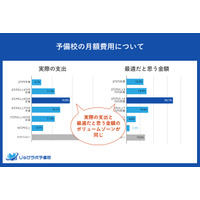 浪人生、予備校の年間費用「70万円以上150万円未満」3割 画像