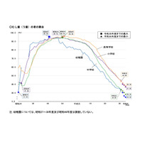 子供のむし歯、園児から高校生まで過去最小…学校保健統計調査 画像