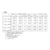 【大学受験2023】総合型選抜の入学者、4年連続増で9万人超…入試概要 画像