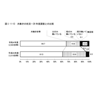 都内の共働き世帯増加、4割が年収1千万円以上…東京都調査 画像