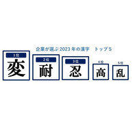 企業が選ぶ2023年の漢字、3位「忍」2位「耐」…1位は？ 画像