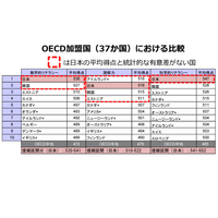 【PISA2022】科学・数学的リテラシーの2分野、OECD37か国中1位 画像