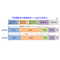 冬ボーナス、24.1％の企業で増加…6業界は2年連続増 画像