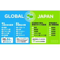 世界で人気の言語「日本語」5位…国内Z世代には「韓国語」 画像