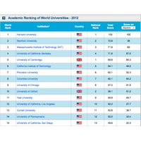 世界大学ランキング、ハーバード大が10年連続1位…東大は20位に上がる 画像