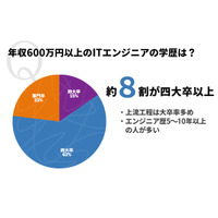 ITエンジニアの年収、最多は500万円台…600万円以上は学歴と相関 画像