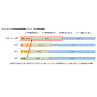 コンタクトデビュー、5割が小中学生…年々低年齢化 画像