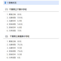 【中学受験2024】千葉県立中一次受検倍率、千葉6.8倍・東葛飾9.5倍 画像