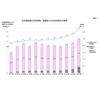 国家公務員総合職2023、最多合格は東大…女性割合33.5％ 画像