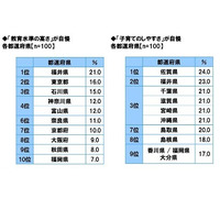 県民が自県を評価「教育水準の高さが自慢」4年連続1位の県は？ 画像