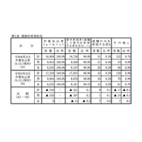 【高校受験2024】岡山県進路希望調査（第1次）岡山朝日1.10倍 画像