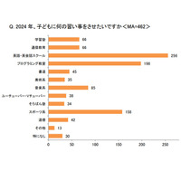 子供にさせたい習い事2位「プログラミング」6年連続1位は？ 画像