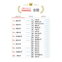 大学人気ランキング2023年11月版、名古屋市立大が3位浮上 画像