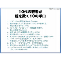 子どもが親を欺く10の手、16％が携帯カンニング経験 画像