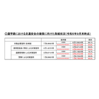 通学路の交通安全、7万6,404か所のうち88.1％対策済み 画像