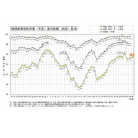 24年3月卒の高校生就職内定率77.2％「工業科」トップ 画像