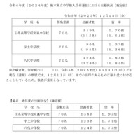 【中学受験2024】熊本県立中の出願状況（確定）八代1.83倍 画像