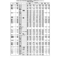 【高校受験2024】群馬県進路希望調査・倍率（12/1時点）前橋1.25倍 画像