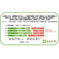 実親・義親に子育て相談しない親は3割超…負担＆価値観の差 画像