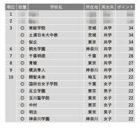 【中学受験2024】学習塾が勧める「面倒見が良い中高一貫校」ランキング 画像