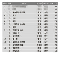 【中学受験2024】学習塾が勧める「生徒や保護者の満足度が高い中高一貫校」ランキング 画像