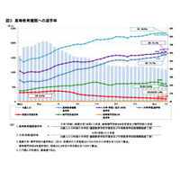 大学進学率6割超、学生数・女子率が過去最高…学校基本調査 画像