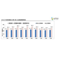 【大学受験】入学までの費用、最高額は307万円…大学生協 画像