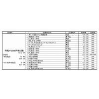 札幌市、すべての公立小中学校の屋上で太陽光発電を計画 画像