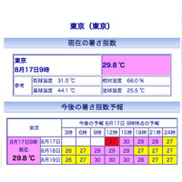 熱中症情報、8/17は全国各地で暑さ指数が危険数値に 画像