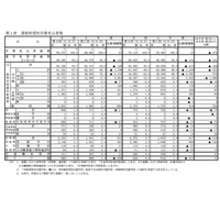 【高校受験2024】愛知県公立高、希望倍率（第2回12/5時点）瑞陵4.11倍 画像