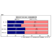 7月時点で採用活動を終了した企業は4割…長期化の気配 画像